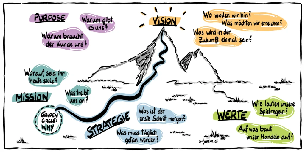 Grafische Darstellung des Zusammenspiels von Purpose, Mission, Vision, Strategie und Werte eines Unternehmens